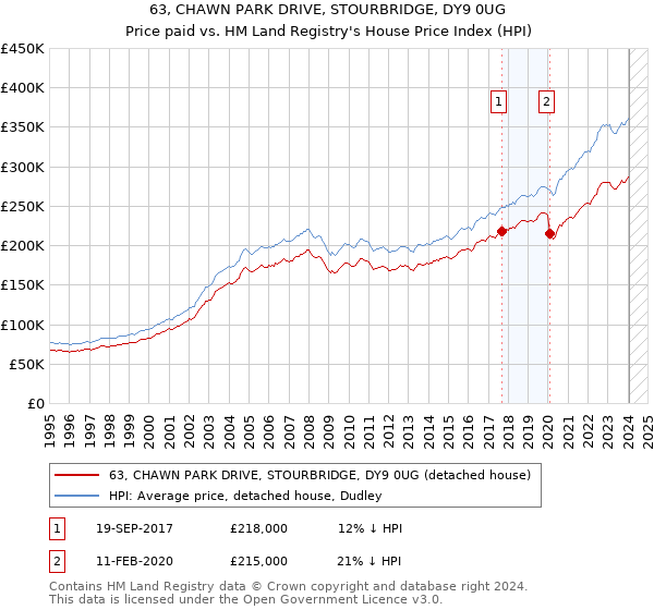63, CHAWN PARK DRIVE, STOURBRIDGE, DY9 0UG: Price paid vs HM Land Registry's House Price Index