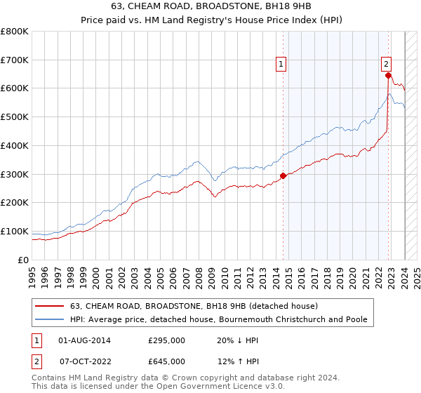 63, CHEAM ROAD, BROADSTONE, BH18 9HB: Price paid vs HM Land Registry's House Price Index