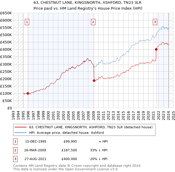 63, CHESTNUT LANE, KINGSNORTH, ASHFORD, TN23 3LR: Price paid vs HM Land Registry's House Price Index