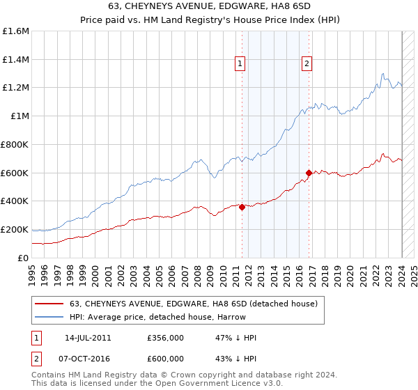 63, CHEYNEYS AVENUE, EDGWARE, HA8 6SD: Price paid vs HM Land Registry's House Price Index