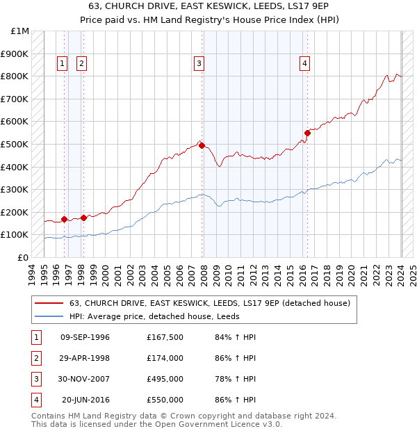 63, CHURCH DRIVE, EAST KESWICK, LEEDS, LS17 9EP: Price paid vs HM Land Registry's House Price Index