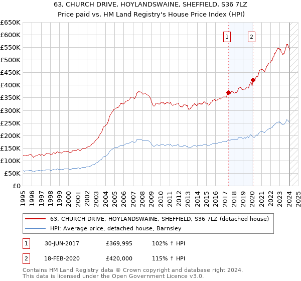 63, CHURCH DRIVE, HOYLANDSWAINE, SHEFFIELD, S36 7LZ: Price paid vs HM Land Registry's House Price Index
