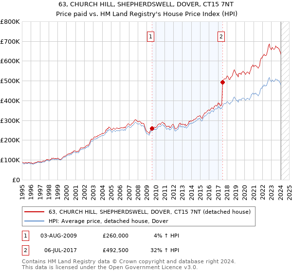 63, CHURCH HILL, SHEPHERDSWELL, DOVER, CT15 7NT: Price paid vs HM Land Registry's House Price Index