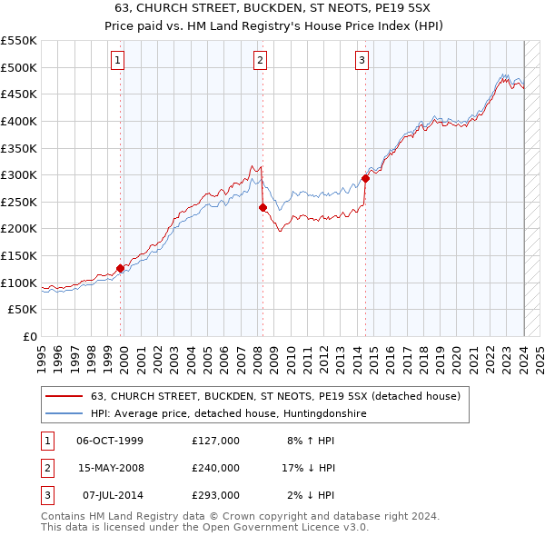 63, CHURCH STREET, BUCKDEN, ST NEOTS, PE19 5SX: Price paid vs HM Land Registry's House Price Index