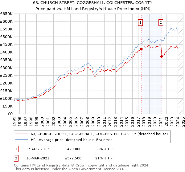 63, CHURCH STREET, COGGESHALL, COLCHESTER, CO6 1TY: Price paid vs HM Land Registry's House Price Index