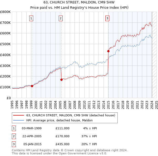 63, CHURCH STREET, MALDON, CM9 5HW: Price paid vs HM Land Registry's House Price Index