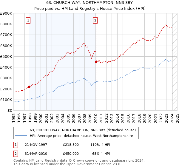 63, CHURCH WAY, NORTHAMPTON, NN3 3BY: Price paid vs HM Land Registry's House Price Index
