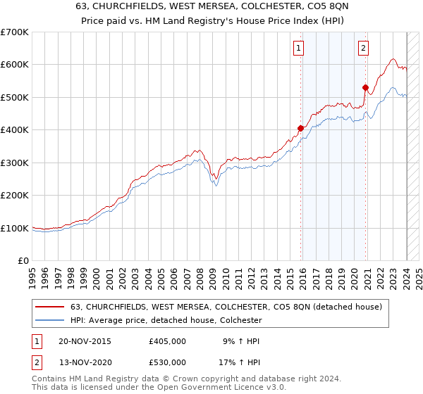 63, CHURCHFIELDS, WEST MERSEA, COLCHESTER, CO5 8QN: Price paid vs HM Land Registry's House Price Index