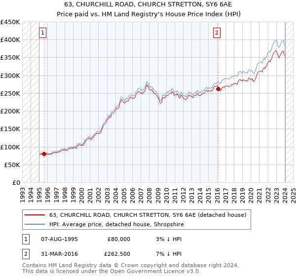 63, CHURCHILL ROAD, CHURCH STRETTON, SY6 6AE: Price paid vs HM Land Registry's House Price Index