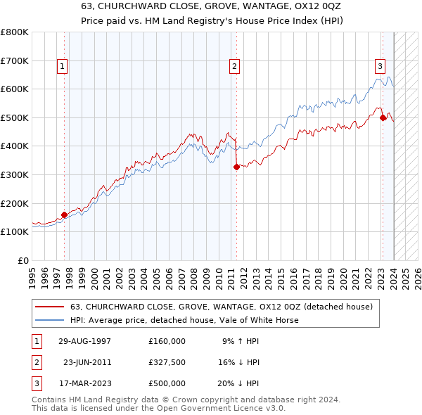 63, CHURCHWARD CLOSE, GROVE, WANTAGE, OX12 0QZ: Price paid vs HM Land Registry's House Price Index