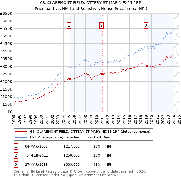 63, CLAREMONT FIELD, OTTERY ST MARY, EX11 1RP: Price paid vs HM Land Registry's House Price Index