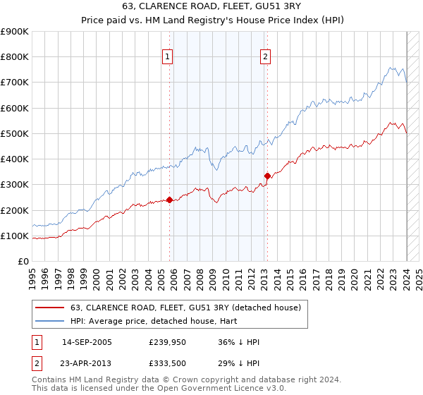 63, CLARENCE ROAD, FLEET, GU51 3RY: Price paid vs HM Land Registry's House Price Index