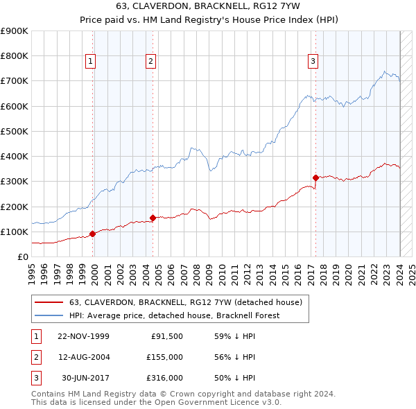63, CLAVERDON, BRACKNELL, RG12 7YW: Price paid vs HM Land Registry's House Price Index