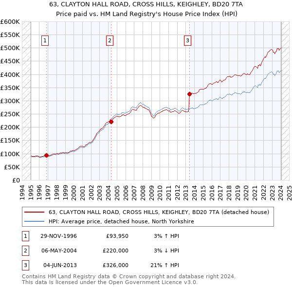 63, CLAYTON HALL ROAD, CROSS HILLS, KEIGHLEY, BD20 7TA: Price paid vs HM Land Registry's House Price Index