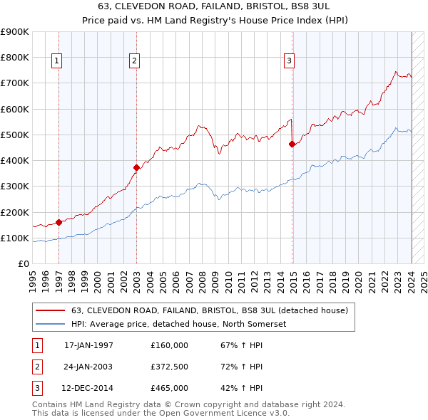 63, CLEVEDON ROAD, FAILAND, BRISTOL, BS8 3UL: Price paid vs HM Land Registry's House Price Index