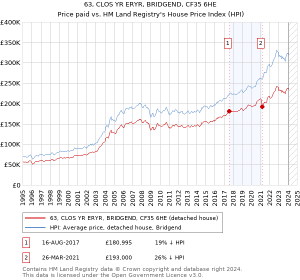 63, CLOS YR ERYR, BRIDGEND, CF35 6HE: Price paid vs HM Land Registry's House Price Index