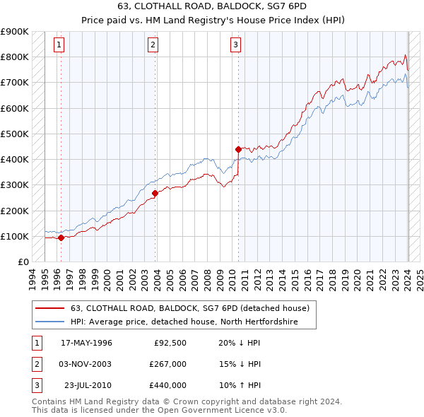 63, CLOTHALL ROAD, BALDOCK, SG7 6PD: Price paid vs HM Land Registry's House Price Index