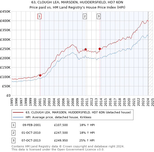 63, CLOUGH LEA, MARSDEN, HUDDERSFIELD, HD7 6DN: Price paid vs HM Land Registry's House Price Index