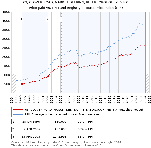 63, CLOVER ROAD, MARKET DEEPING, PETERBOROUGH, PE6 8JX: Price paid vs HM Land Registry's House Price Index