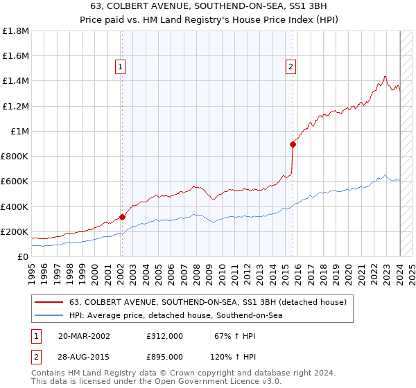 63, COLBERT AVENUE, SOUTHEND-ON-SEA, SS1 3BH: Price paid vs HM Land Registry's House Price Index