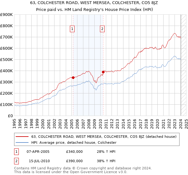 63, COLCHESTER ROAD, WEST MERSEA, COLCHESTER, CO5 8JZ: Price paid vs HM Land Registry's House Price Index