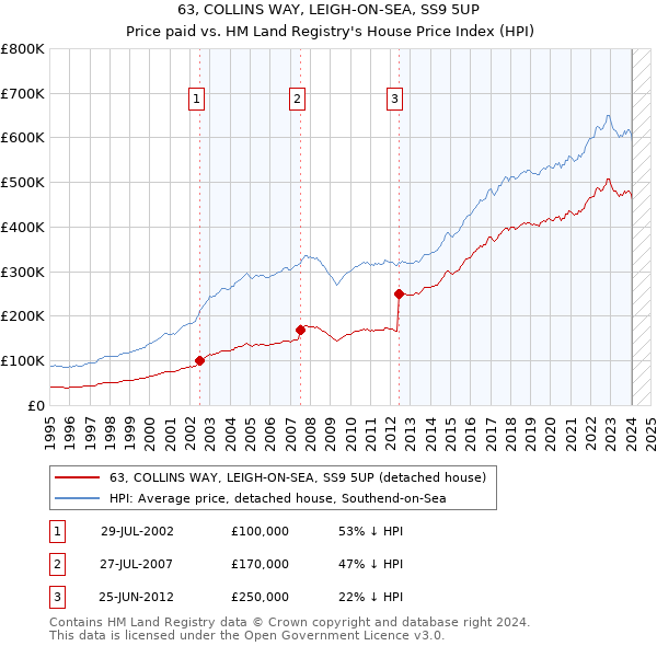 63, COLLINS WAY, LEIGH-ON-SEA, SS9 5UP: Price paid vs HM Land Registry's House Price Index