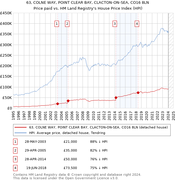 63, COLNE WAY, POINT CLEAR BAY, CLACTON-ON-SEA, CO16 8LN: Price paid vs HM Land Registry's House Price Index