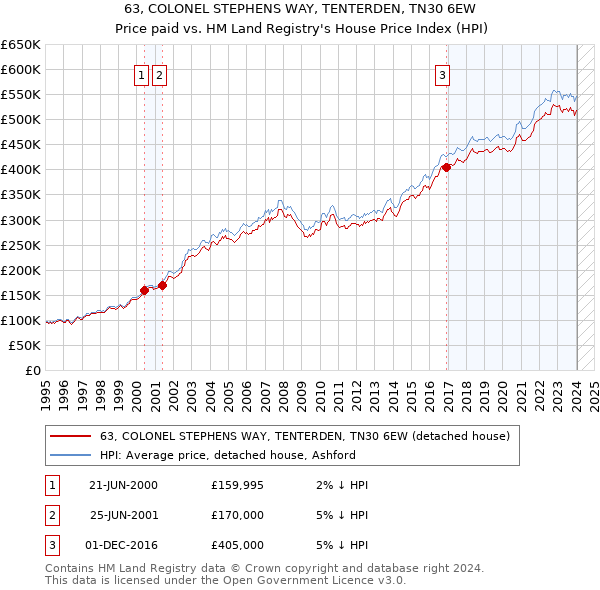 63, COLONEL STEPHENS WAY, TENTERDEN, TN30 6EW: Price paid vs HM Land Registry's House Price Index