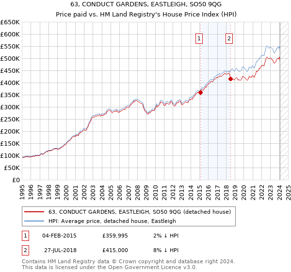 63, CONDUCT GARDENS, EASTLEIGH, SO50 9QG: Price paid vs HM Land Registry's House Price Index