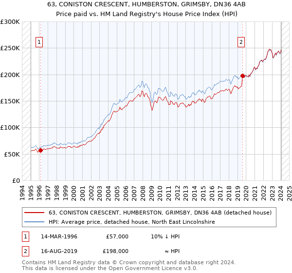 63, CONISTON CRESCENT, HUMBERSTON, GRIMSBY, DN36 4AB: Price paid vs HM Land Registry's House Price Index