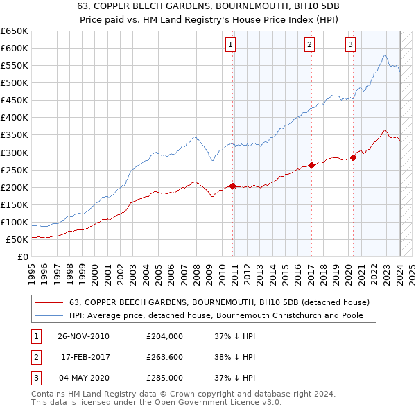63, COPPER BEECH GARDENS, BOURNEMOUTH, BH10 5DB: Price paid vs HM Land Registry's House Price Index