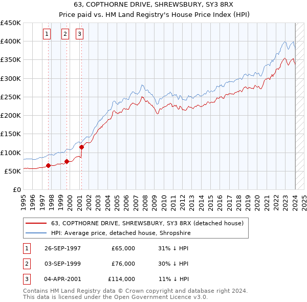 63, COPTHORNE DRIVE, SHREWSBURY, SY3 8RX: Price paid vs HM Land Registry's House Price Index