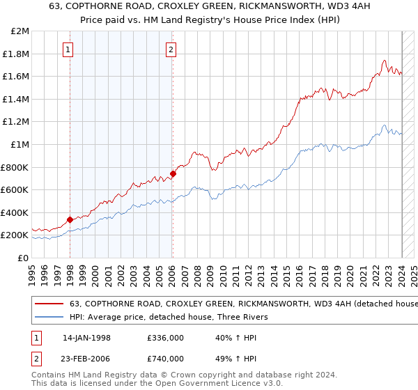 63, COPTHORNE ROAD, CROXLEY GREEN, RICKMANSWORTH, WD3 4AH: Price paid vs HM Land Registry's House Price Index