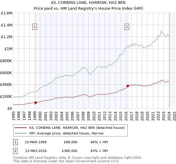 63, CORBINS LANE, HARROW, HA2 8EN: Price paid vs HM Land Registry's House Price Index