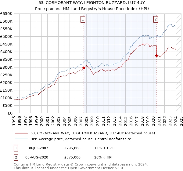 63, CORMORANT WAY, LEIGHTON BUZZARD, LU7 4UY: Price paid vs HM Land Registry's House Price Index