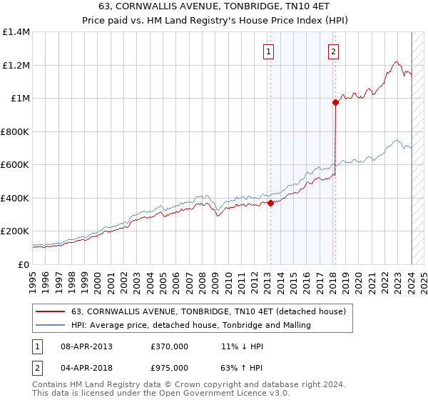 63, CORNWALLIS AVENUE, TONBRIDGE, TN10 4ET: Price paid vs HM Land Registry's House Price Index