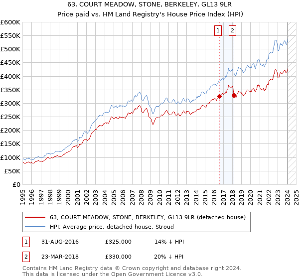 63, COURT MEADOW, STONE, BERKELEY, GL13 9LR: Price paid vs HM Land Registry's House Price Index