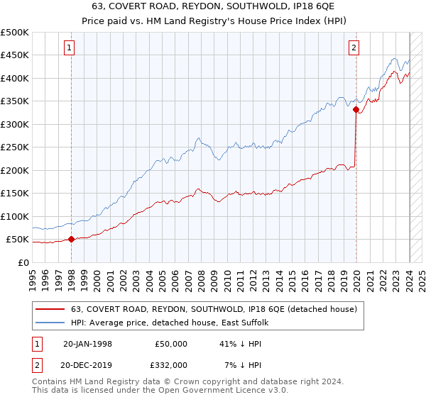 63, COVERT ROAD, REYDON, SOUTHWOLD, IP18 6QE: Price paid vs HM Land Registry's House Price Index