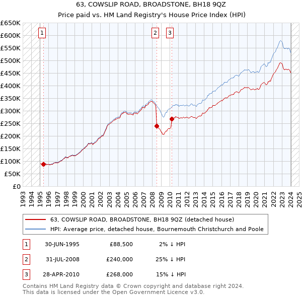 63, COWSLIP ROAD, BROADSTONE, BH18 9QZ: Price paid vs HM Land Registry's House Price Index