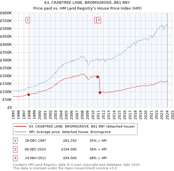 63, CRABTREE LANE, BROMSGROVE, B61 8NY: Price paid vs HM Land Registry's House Price Index