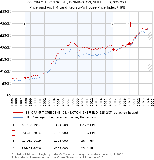 63, CRAMFIT CRESCENT, DINNINGTON, SHEFFIELD, S25 2XT: Price paid vs HM Land Registry's House Price Index