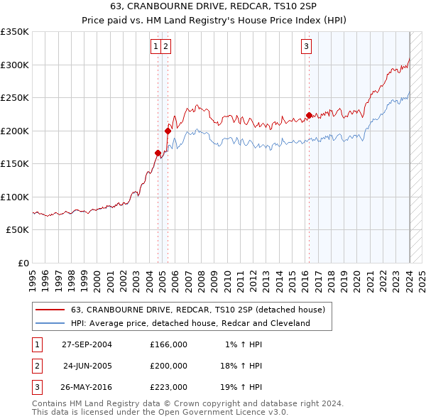 63, CRANBOURNE DRIVE, REDCAR, TS10 2SP: Price paid vs HM Land Registry's House Price Index