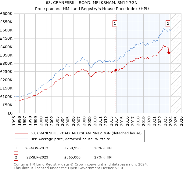 63, CRANESBILL ROAD, MELKSHAM, SN12 7GN: Price paid vs HM Land Registry's House Price Index