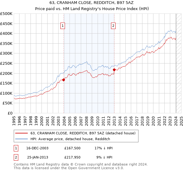 63, CRANHAM CLOSE, REDDITCH, B97 5AZ: Price paid vs HM Land Registry's House Price Index