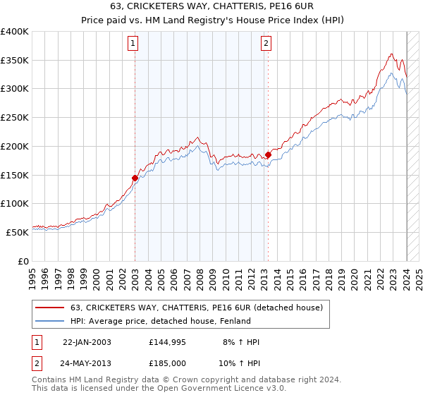 63, CRICKETERS WAY, CHATTERIS, PE16 6UR: Price paid vs HM Land Registry's House Price Index