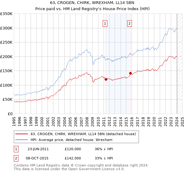 63, CROGEN, CHIRK, WREXHAM, LL14 5BN: Price paid vs HM Land Registry's House Price Index