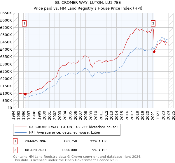 63, CROMER WAY, LUTON, LU2 7EE: Price paid vs HM Land Registry's House Price Index