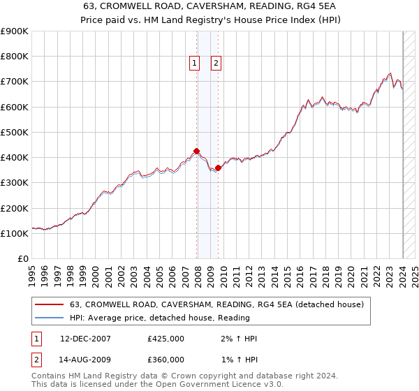 63, CROMWELL ROAD, CAVERSHAM, READING, RG4 5EA: Price paid vs HM Land Registry's House Price Index