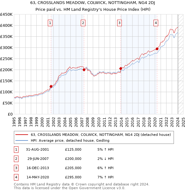 63, CROSSLANDS MEADOW, COLWICK, NOTTINGHAM, NG4 2DJ: Price paid vs HM Land Registry's House Price Index