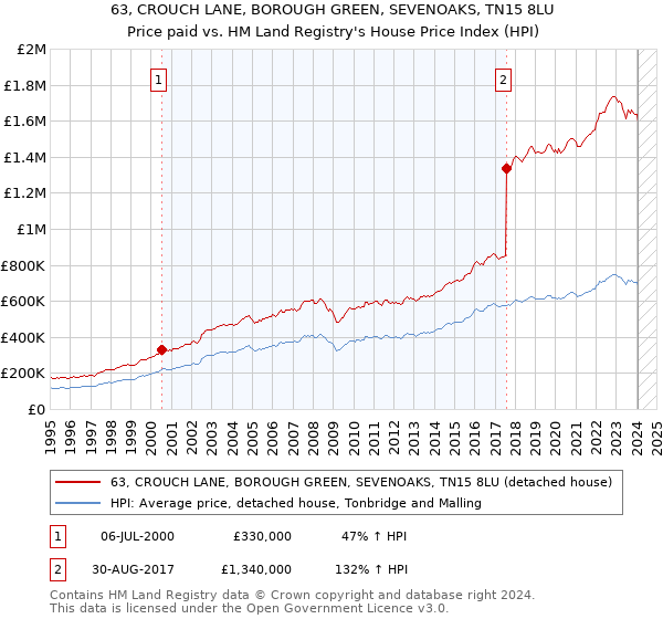 63, CROUCH LANE, BOROUGH GREEN, SEVENOAKS, TN15 8LU: Price paid vs HM Land Registry's House Price Index